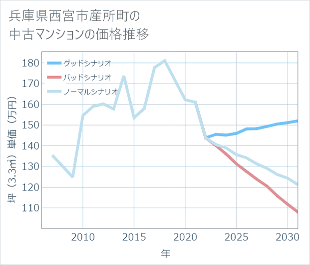 兵庫県西宮市産所町の中古マンション価格推移
