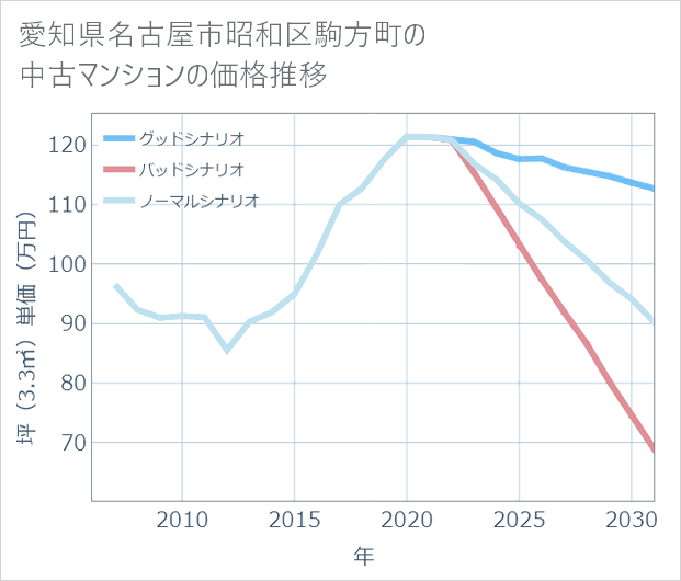 愛知県名古屋市昭和区駒方町の中古マンション価格推移