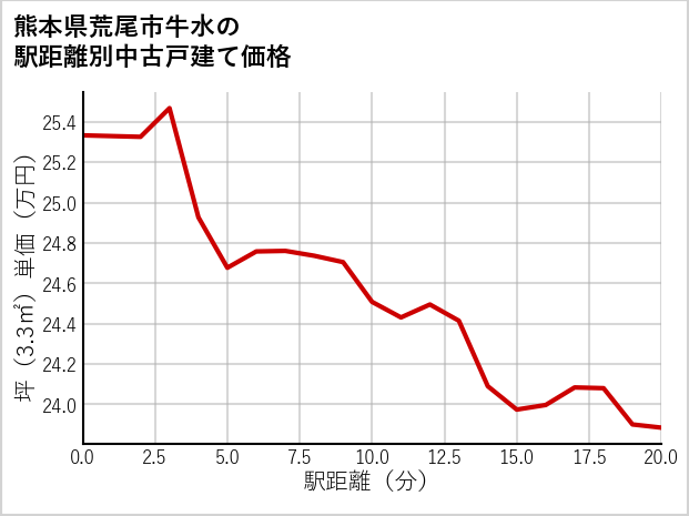 熊本県荒尾市牛水の徒歩距離別の中古戸建て坪単価