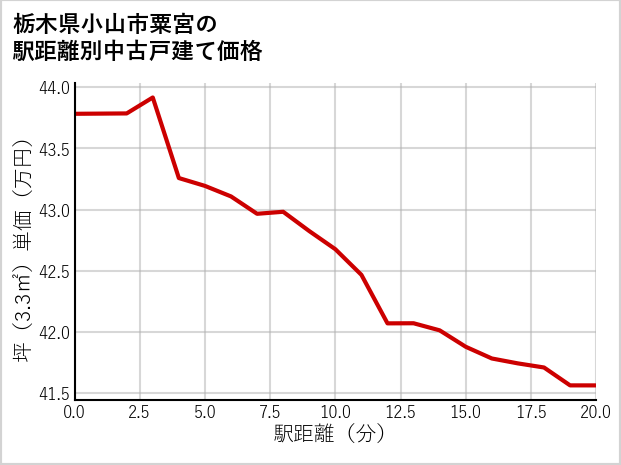 栃木県小山市粟宮の徒歩距離別の中古戸建て坪単価