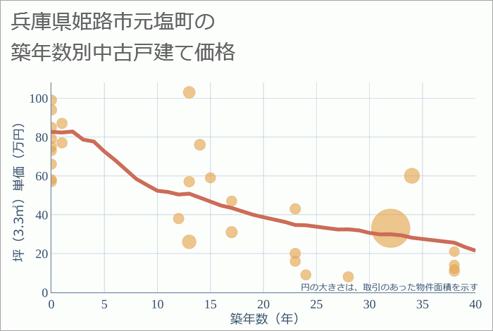 兵庫県姫路市元塩町の築年数別の中古戸建て坪単価