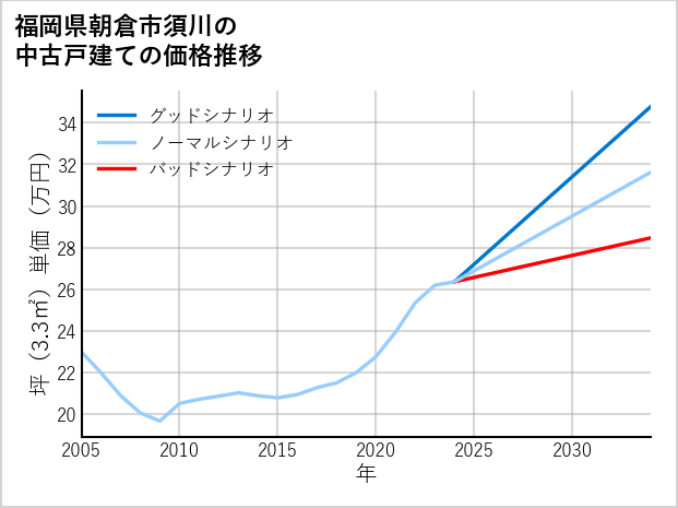 福岡県朝倉市須川の中古戸建て価格推移