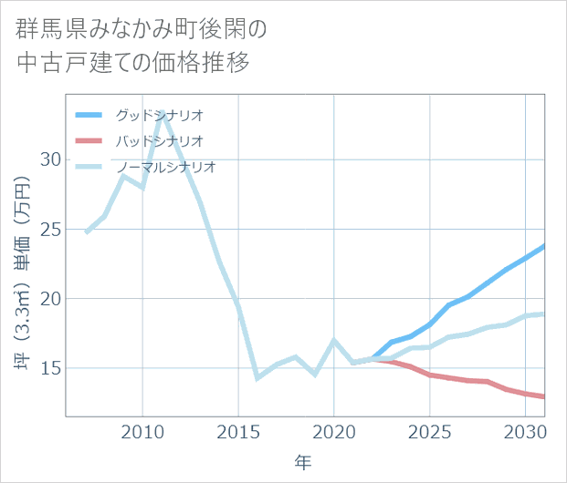 群馬県みなかみ町後閑の中古戸建て価格推移