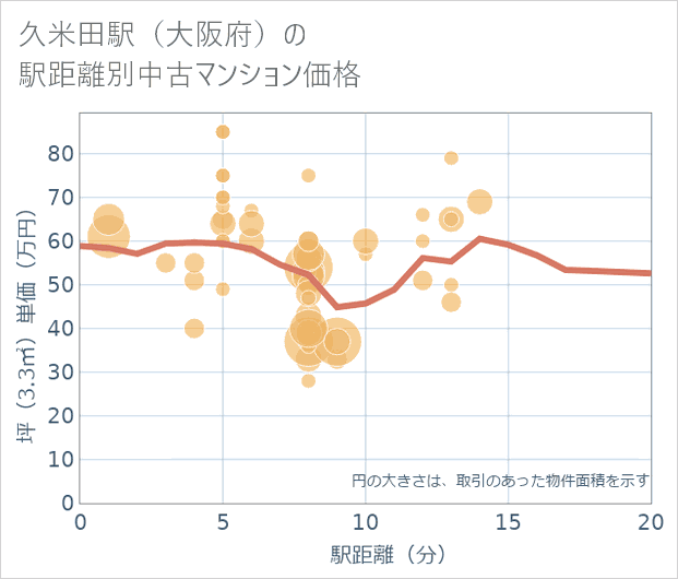 久米田駅(大阪府)の徒歩距離別の中古マンション坪単価