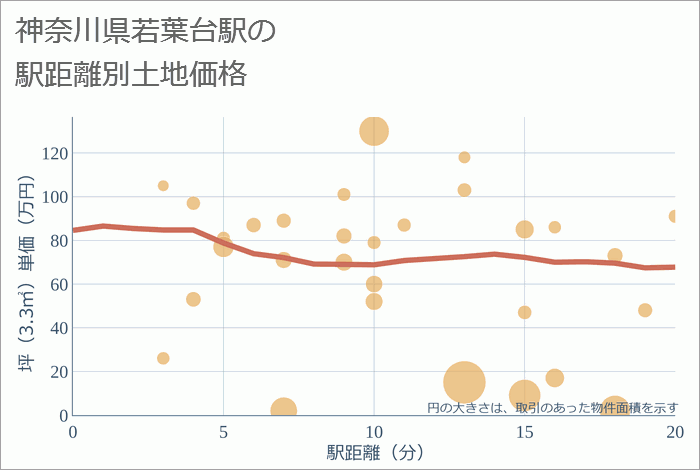 若葉台駅（神奈川県）の徒歩距離別の土地坪単価