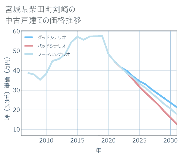 宮城県柴田町剣崎の中古戸建て価格推移