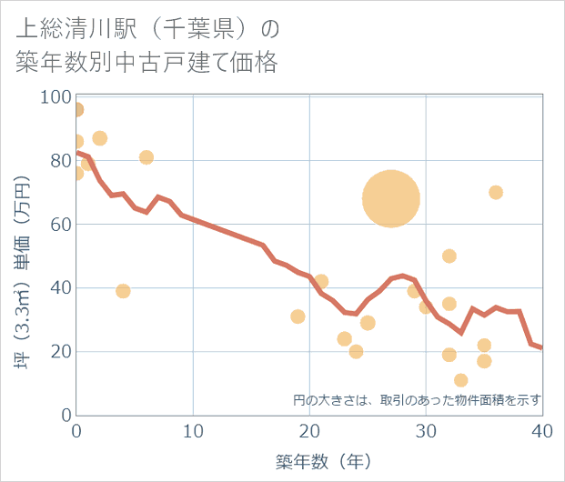 上総清川駅(千葉県)の築年数別の中古戸建て坪単価