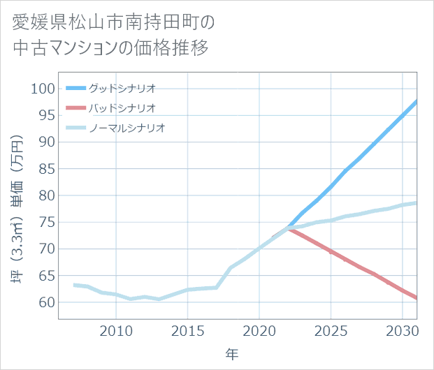 愛媛県松山市南持田町の中古マンション価格推移