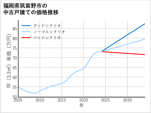 福岡県筑紫野市の中古戸建て価格推移