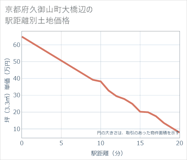 京都府久御山町大橋辺の徒歩距離別の土地坪単価