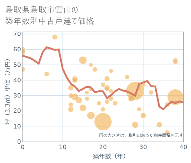 鳥取県鳥取市雲山の築年数別の中古戸建て坪単価