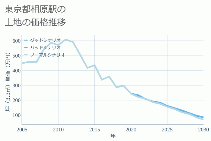 相原駅（東京都）の土地価格推移