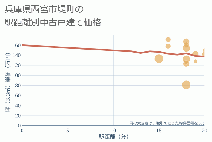 兵庫県西宮市堤町の徒歩距離別の中古戸建て坪単価