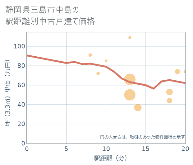 静岡県三島市中島の徒歩距離別の中古戸建て坪単価