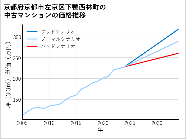京都府京都市左京区下鴨西林町の中古マンション価格推移