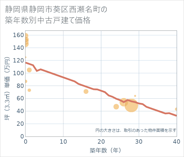 静岡県静岡市葵区西瀬名町の築年数別の中古戸建て坪単価
