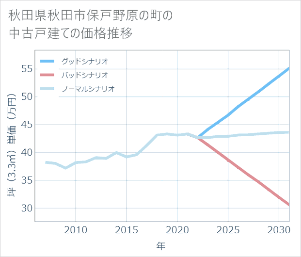 秋田県秋田市保戸野原の町の中古戸建て価格推移