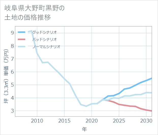 岐阜県大野町黒野の土地価格推移