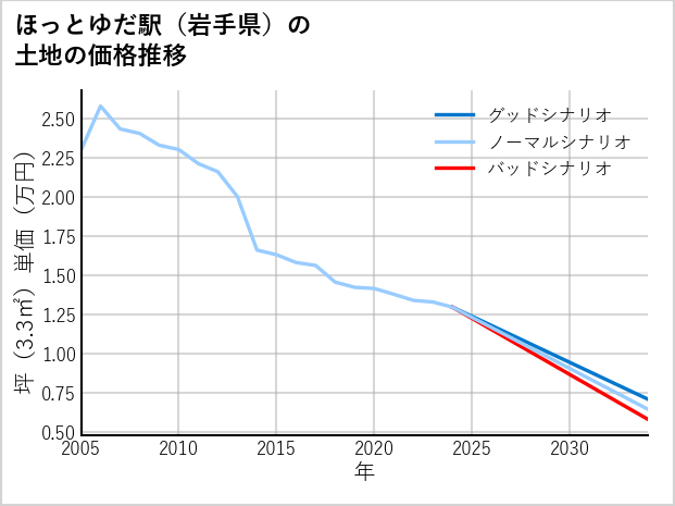 ほっとゆだ駅（岩手県）の土地価格推移