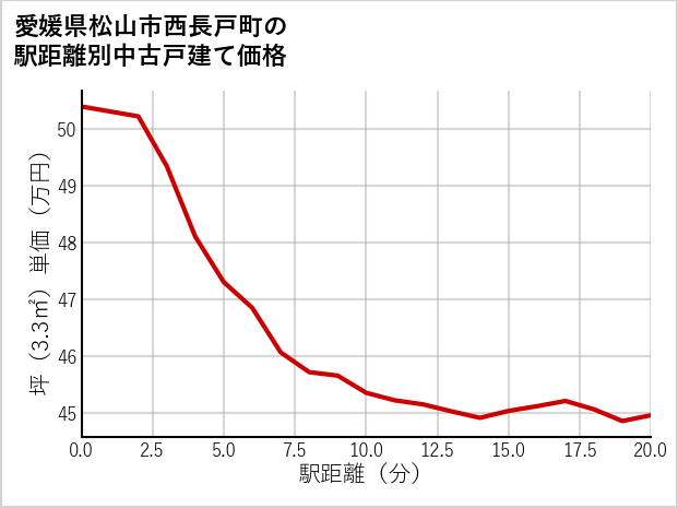 愛媛県松山市西長戸町の徒歩距離別の中古戸建て坪単価