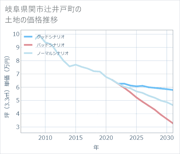 岐阜県関市辻井戸町の土地価格推移