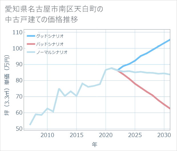 愛知県名古屋市南区天白町の中古戸建て価格推移