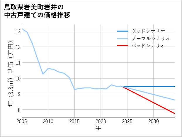 鳥取県岩美町岩井の中古戸建て価格推移