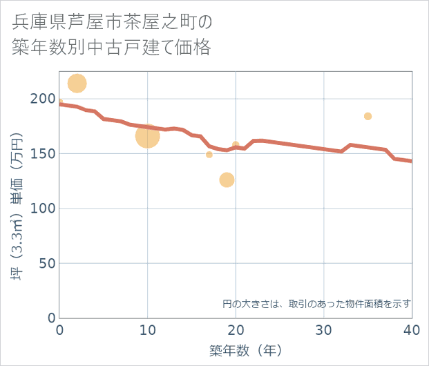 兵庫県芦屋市茶屋之町の築年数別の中古戸建て坪単価