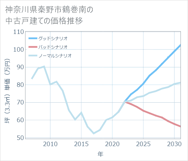 神奈川県秦野市鶴巻南の中古戸建て価格推移
