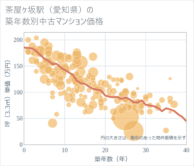 茶屋ケ坂駅(愛知県)の築年数別の中古マンション坪単価