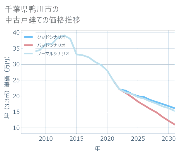 千葉県鴨川市の中古戸建て価格推移