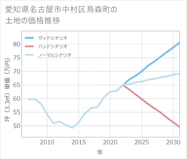 愛知県名古屋市中村区烏森町の土地価格推移