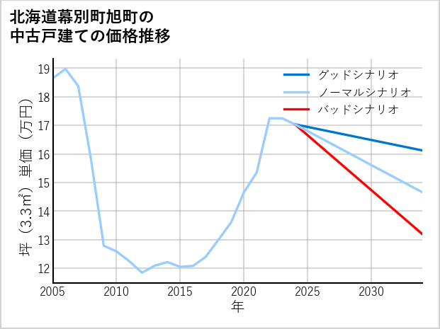 北海道幕別町旭町の中古戸建て価格推移