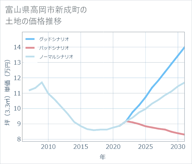 富山県高岡市新成町の土地価格推移