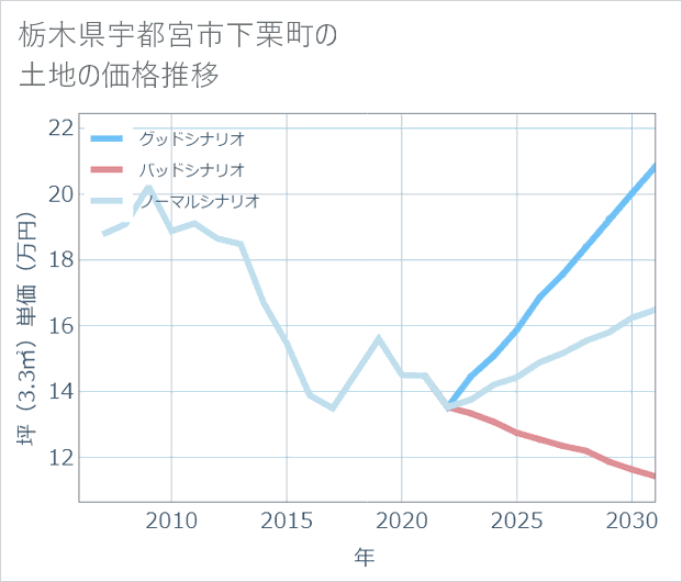 栃木県宇都宮市下栗町の土地価格推移