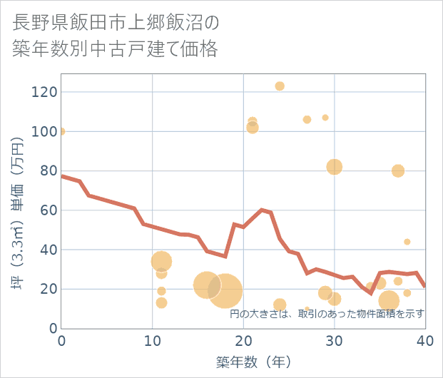 長野県飯田市上郷飯沼の築年数別の中古戸建て坪単価