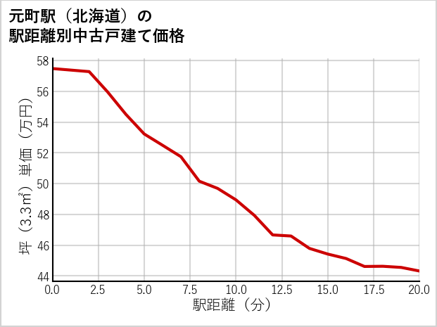 元町駅（北海道）の徒歩距離別の中古戸建て坪単価