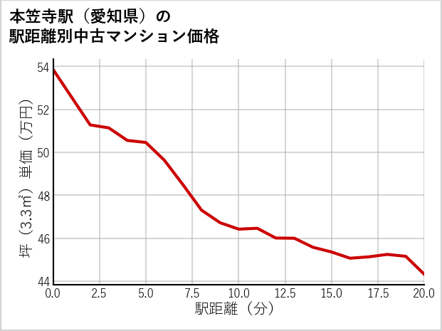 本笠寺駅（愛知県）の徒歩距離別の中古マンション坪単価