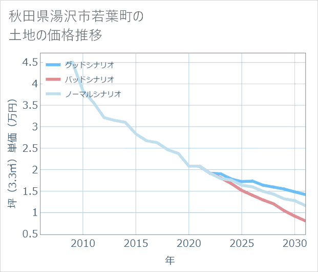 秋田県湯沢市若葉町の土地価格推移