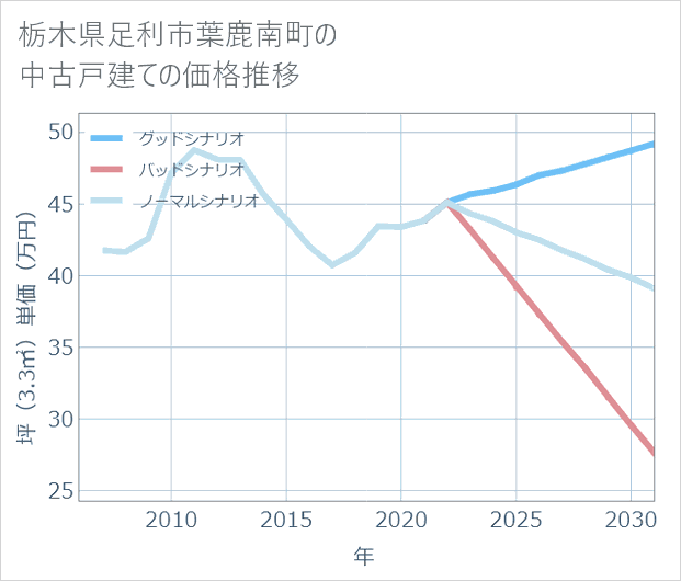栃木県足利市葉鹿南町の中古戸建て価格推移