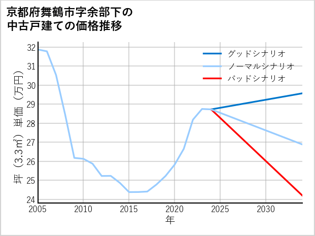 京都府舞鶴市余部下の中古戸建て価格推移