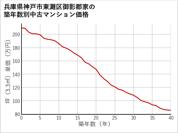 兵庫県神戸市東灘区御影郡家の築年数別の中古マンション坪単価