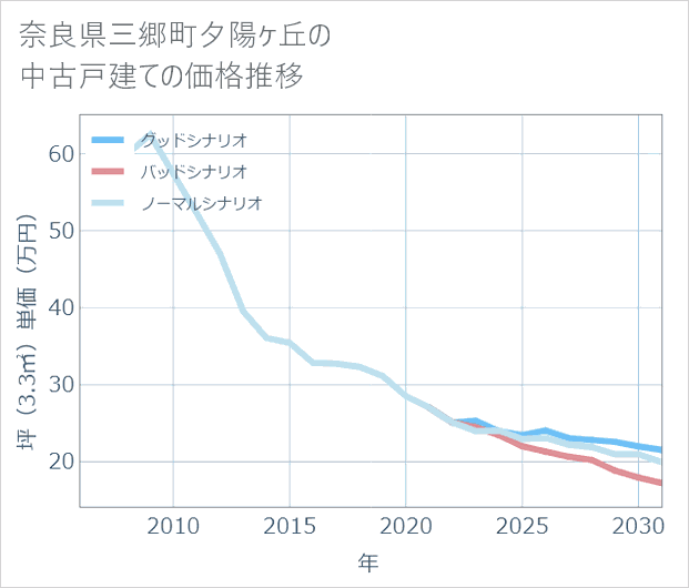 奈良県三郷町夕陽ケ丘の中古戸建て価格推移