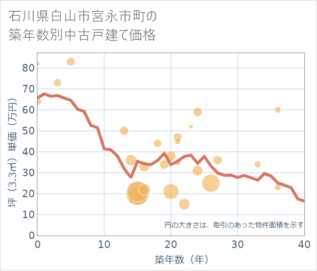 石川県白山市宮永市町の築年数別の中古戸建て坪単価