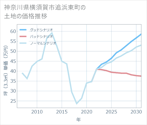 神奈川県横須賀市追浜東町の土地価格推移