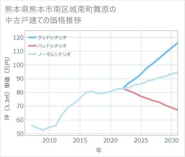 熊本県熊本市南区城南町舞原の中古戸建て価格推移
