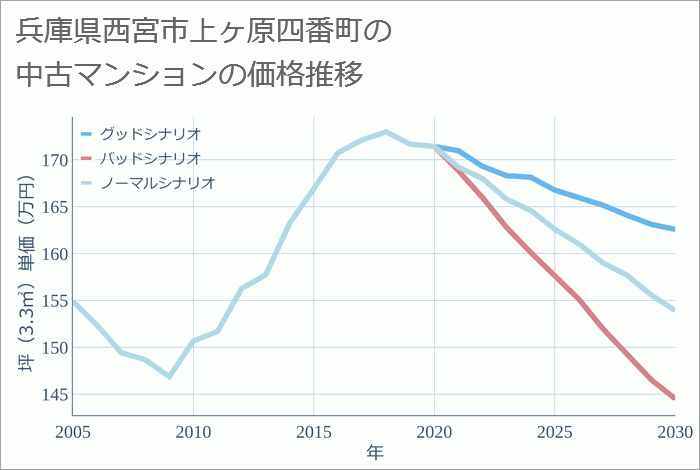 兵庫県西宮市上ヶ原四番町の中古マンション価格推移