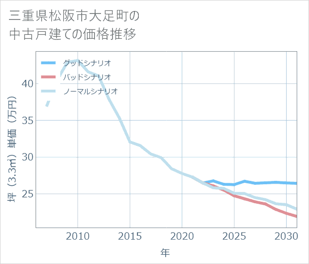 三重県松阪市大足町の中古戸建て価格推移