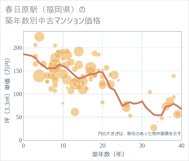 春日原駅(福岡県)の築年数別の中古マンション坪単価