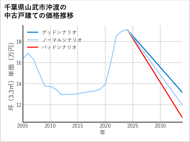 千葉県山武市沖渡の中古戸建て価格推移